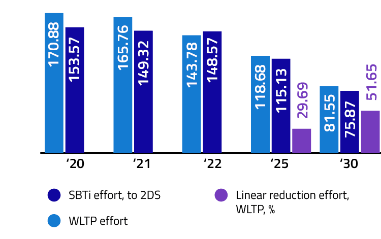 Comparative analysis WLTP vs SBTi