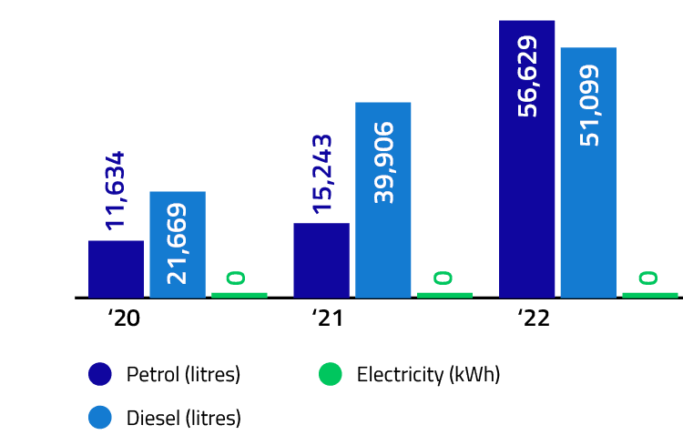 Fuel consumption / year / (Autonom – own fleet)