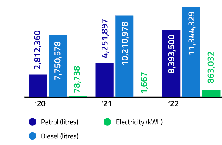 Fuel consumption / year / an (Autonom – customer fleet)