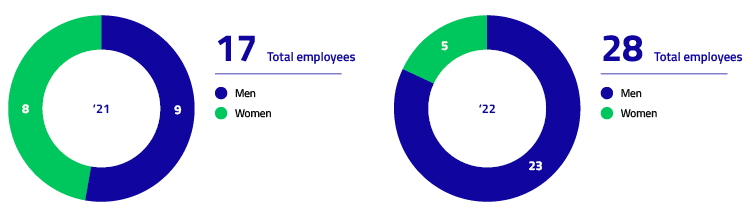 Number of employees promoted and change of function